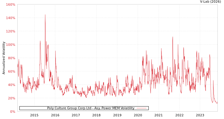graph of Poly Culture Group Corp Ltd APMEM