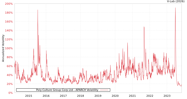 graph of Poly Culture Group Corp Ltd APARCH