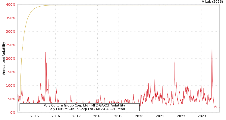 graph of Poly Culture Group Corp Ltd MF2-GARCH