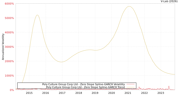 graph of Poly Culture Group Corp Ltd S0GARCH