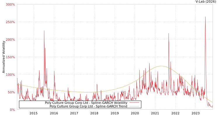 graph of Poly Culture Group Corp Ltd SGARCH