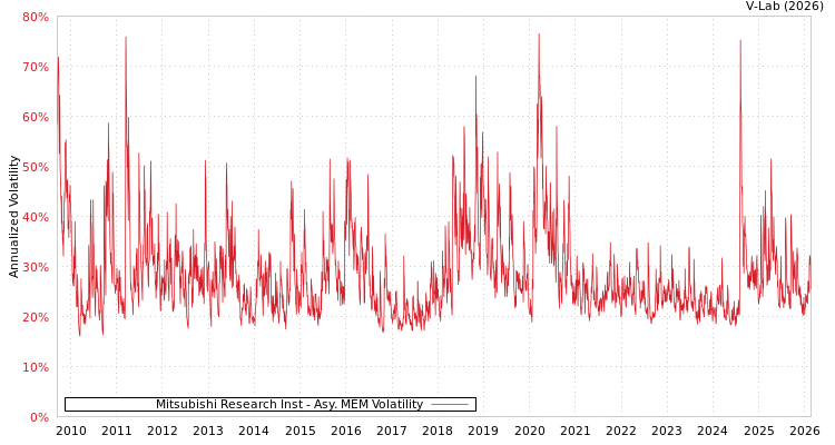 graph of Mitsubishi Research Inst AMEM
