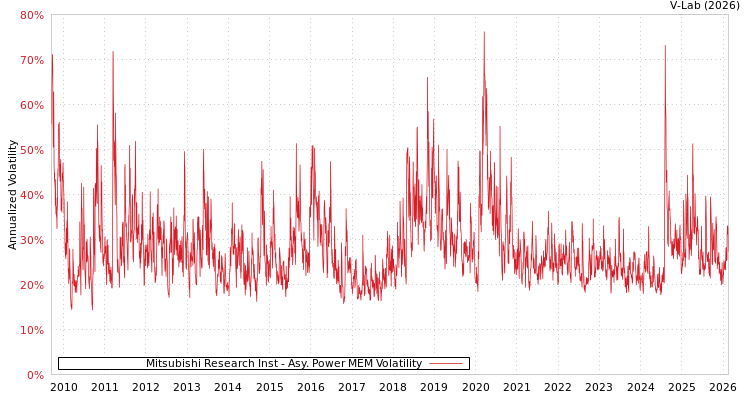 graph of Mitsubishi Research Inst APMEM
