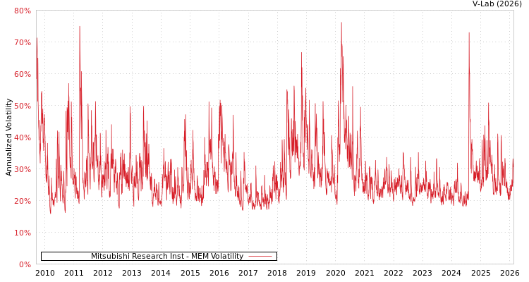 graph of Mitsubishi Research Inst MEM
