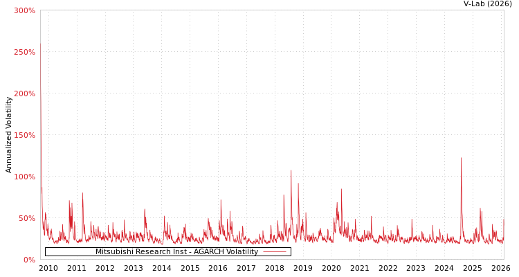graph of Mitsubishi Research Inst AGARCH