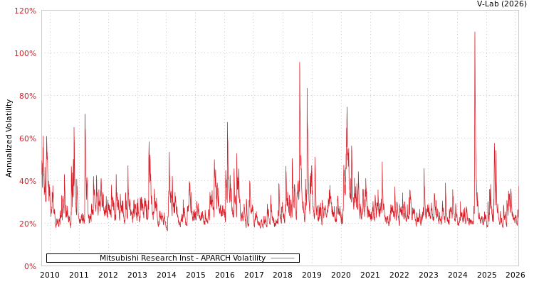 graph of Mitsubishi Research Inst APARCH