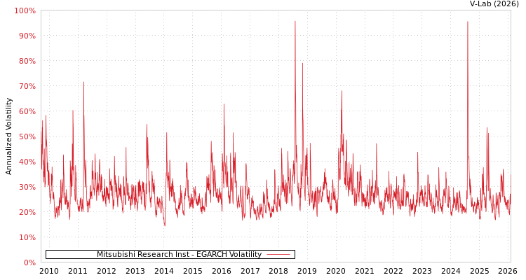 graph of Mitsubishi Research Inst EGARCH