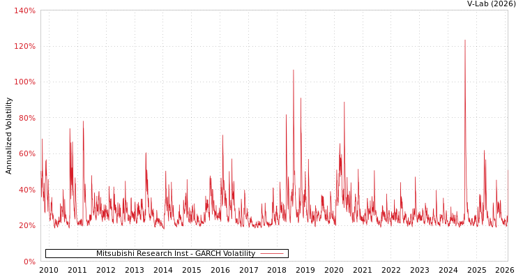graph of Mitsubishi Research Inst GARCH