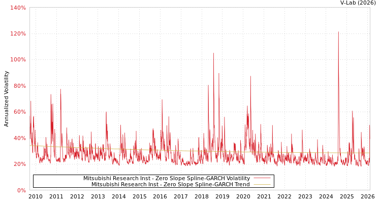 graph of Mitsubishi Research Inst S0GARCH