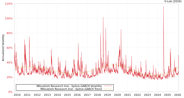 graph of Mitsubishi Research Inst SGARCH
