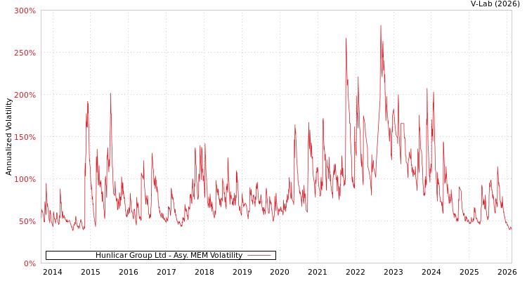 graph of Hunlicar Group Ltd AMEM