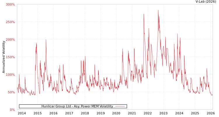graph of Hunlicar Group Ltd APMEM