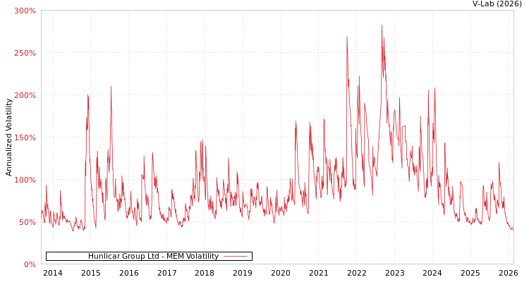 graph of Hunlicar Group Ltd MEM