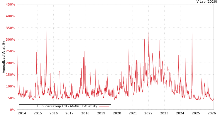 graph of Hunlicar Group Ltd AGARCH