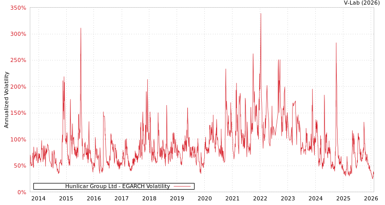 graph of Hunlicar Group Ltd EGARCH
