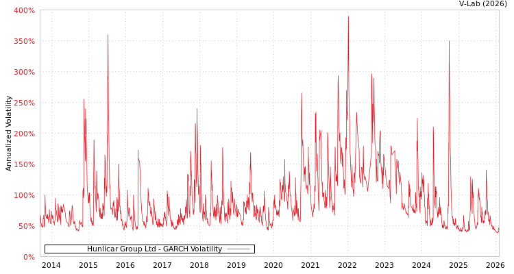 graph of Hunlicar Group Ltd GARCH