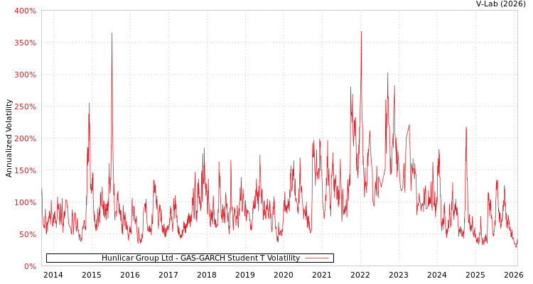 graph of Hunlicar Group Ltd GAS-GARCH-T