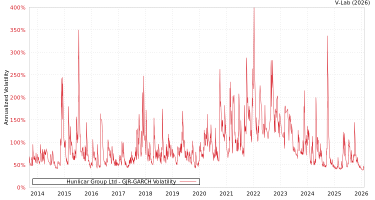 graph of Hunlicar Group Ltd GJR-GARCH