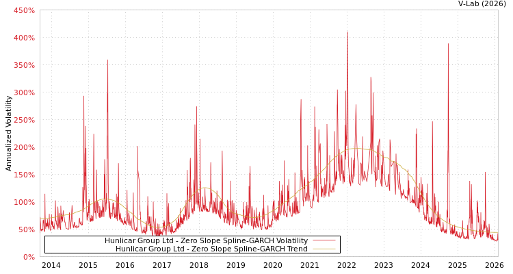 graph of Hunlicar Group Ltd S0GARCH