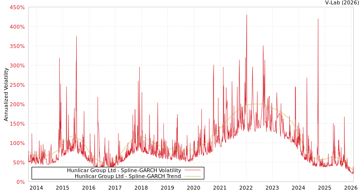 graph of Hunlicar Group Ltd SGARCH