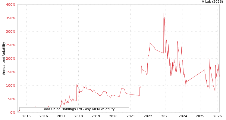graph of Yida China Holdings Ltd AMEM