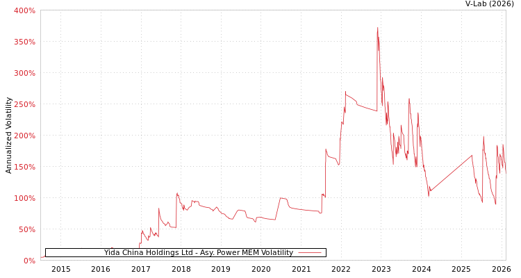 graph of Yida China Holdings Ltd APMEM