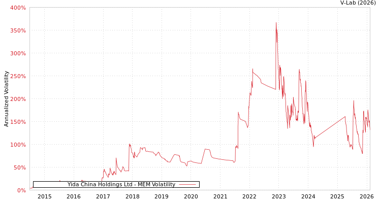 graph of Yida China Holdings Ltd MEM