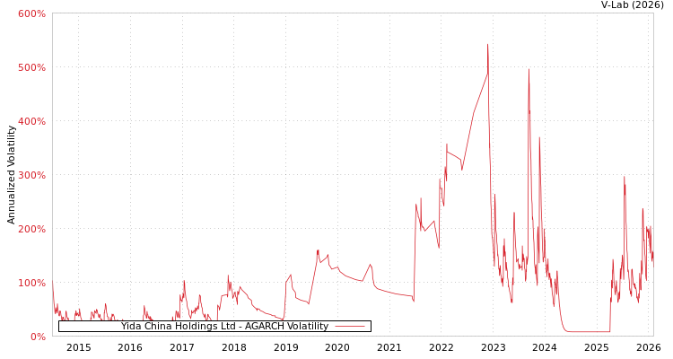 graph of Yida China Holdings Ltd AGARCH