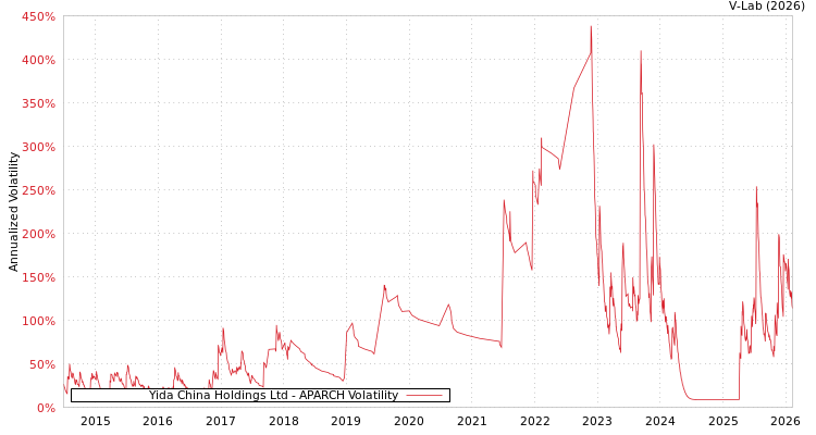 graph of Yida China Holdings Ltd APARCH