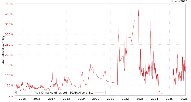 graph of Yida China Holdings Ltd EGARCH