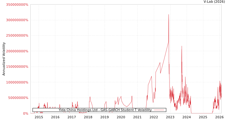 graph of Yida China Holdings Ltd GAS-GARCH-T