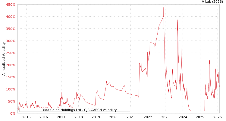 graph of Yida China Holdings Ltd GJR-GARCH