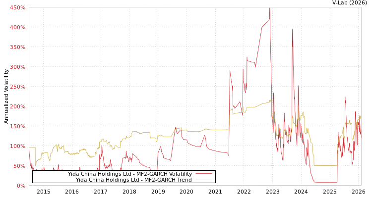 graph of Yida China Holdings Ltd MF2-GARCH