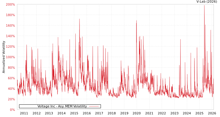 graph of Voltage Inc AMEM