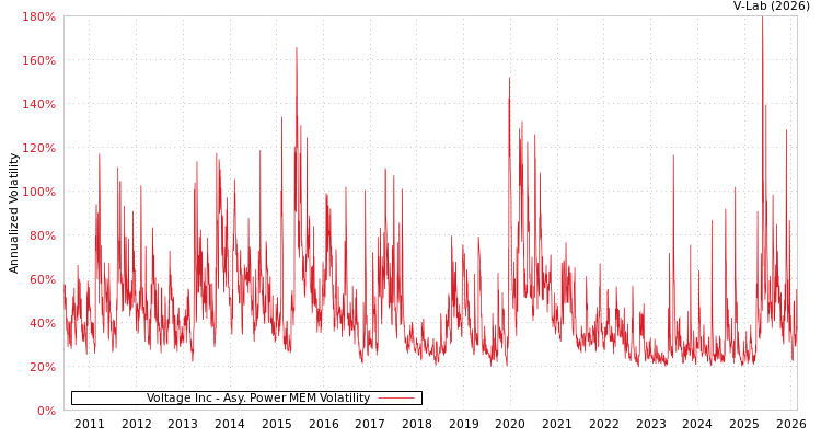 graph of Voltage Inc APMEM
