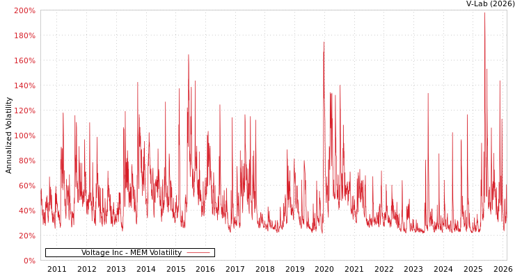 graph of Voltage Inc MEM