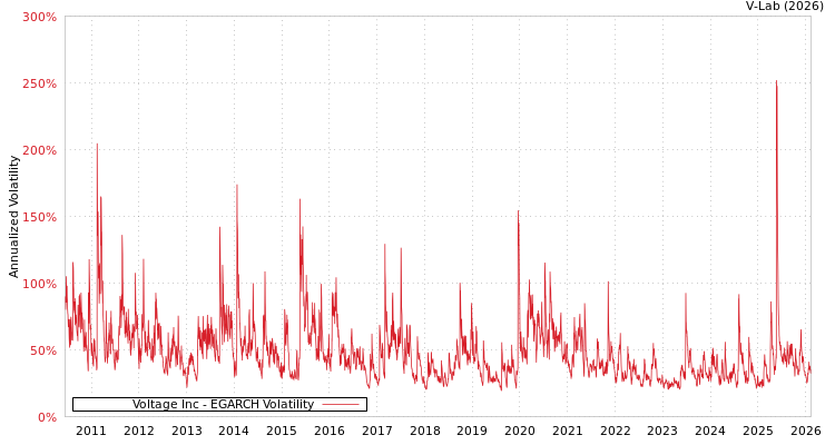 graph of Voltage Inc EGARCH