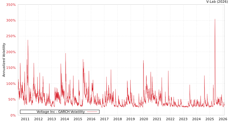 graph of Voltage Inc GARCH