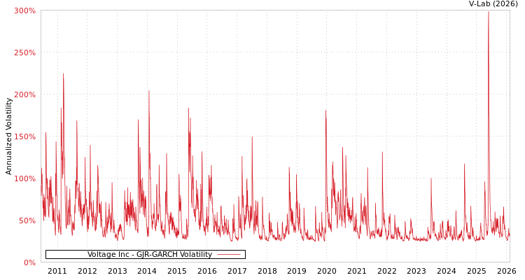 graph of Voltage Inc GJR-GARCH