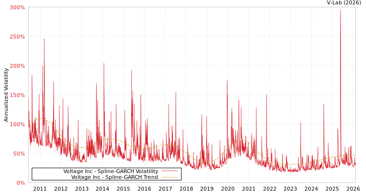 graph of Voltage Inc SGARCH