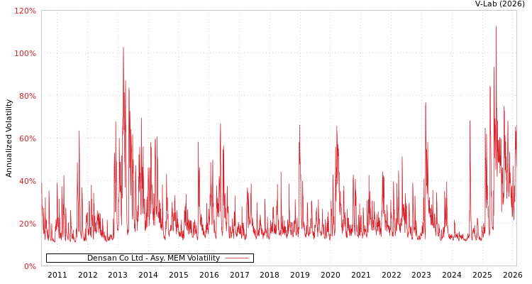 graph of Densan Co Ltd AMEM