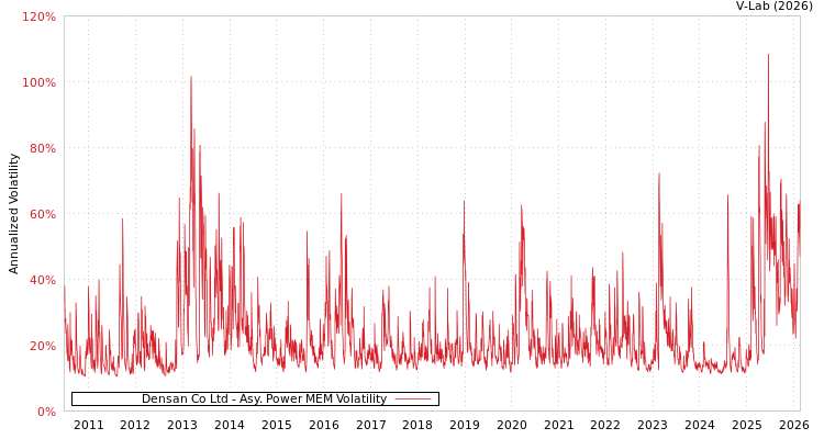 graph of Densan Co Ltd APMEM