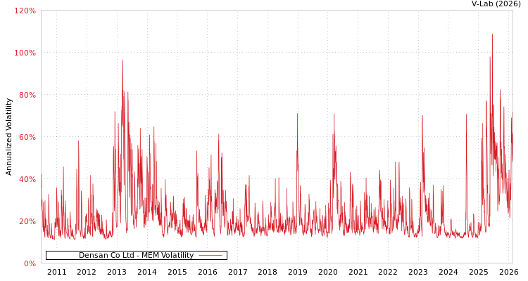 graph of Densan Co Ltd MEM