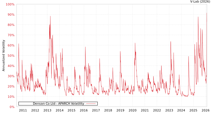 graph of Densan Co Ltd APARCH