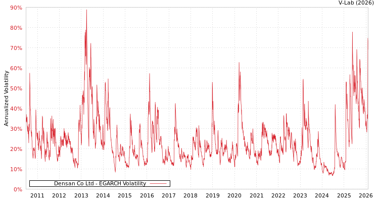 graph of Densan Co Ltd EGARCH