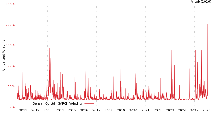 graph of Densan Co Ltd GARCH