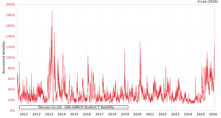 graph of Densan Co Ltd GAS-GARCH-T