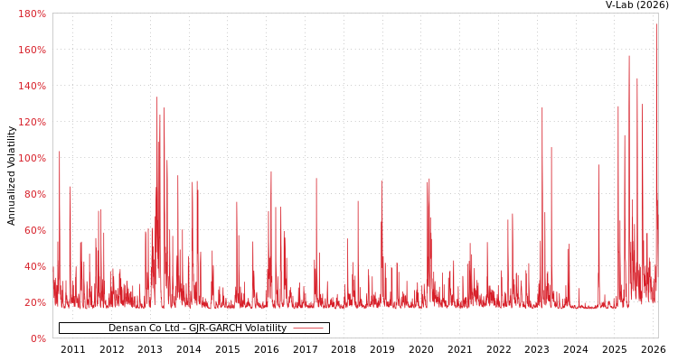 graph of Densan Co Ltd GJR-GARCH