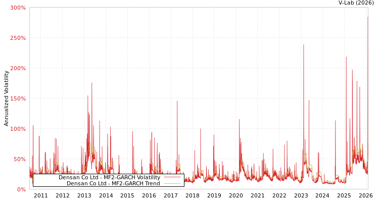 graph of Densan Co Ltd MF2-GARCH