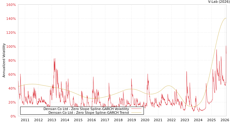 graph of Densan Co Ltd S0GARCH
